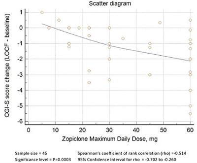 Retrospective Observational Study of Daytime Add-On Administration of Zopiclone to Difficult-to-Treat Psychiatric Inpatients With Unpredictable Aggressive Behavior, With or Without EEG Dysrhythmia